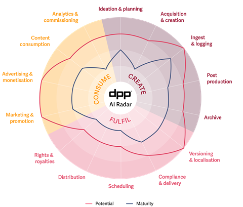 DPP AI Radar