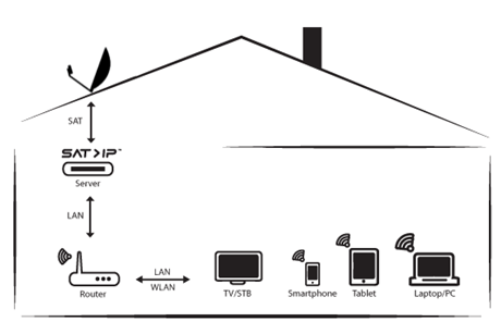 satip technology